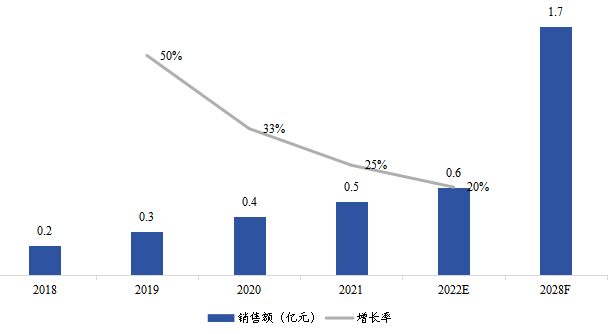 拉美燃料電池氣體擴散層銷售額（億元）及增長率 (2018-2028年)