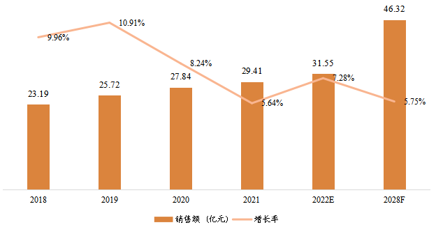 中國寵物醫(yī)療器械銷售額（億元）及增長率 (2018-2028年)