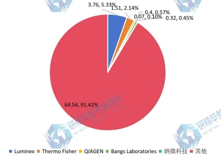 2022年全球磁性微球市場部分廠商市占率
