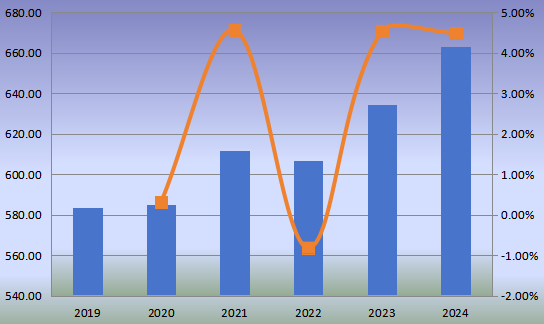 2019-2024年美國小型柴油發(fā)動機（非公路）收入（百萬美元）和增長率