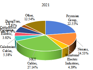 按制造商劃分的EEA高壓和超高壓海底電力電纜銷售市場(chǎng)份額（2021年）