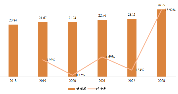 韓國縮微膠片設(shè)備銷售額（百萬元）及增長率 (2018-2028年)