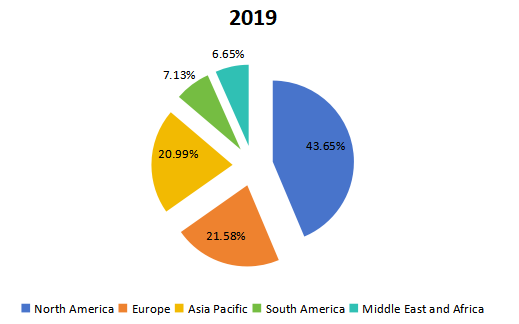 2019年全球深度學(xué)習(xí)軟件銷售收入市場份額（按地區(qū)劃分）