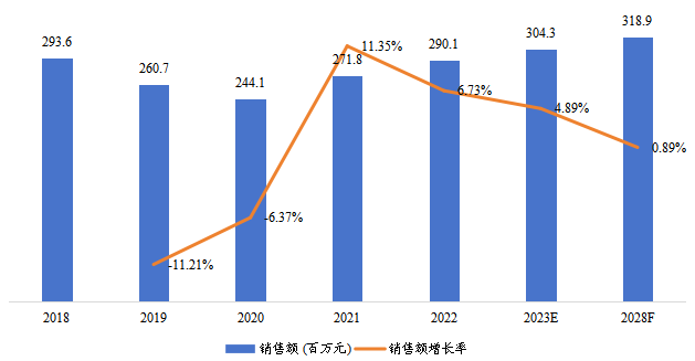 日本天然硅藻土銷售額（百萬元）及增長率 (2018-2028年)