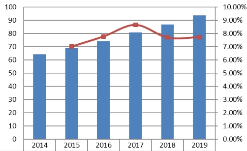 歐洲協(xié)議分析儀銷售收入和增長率（2014-2019）