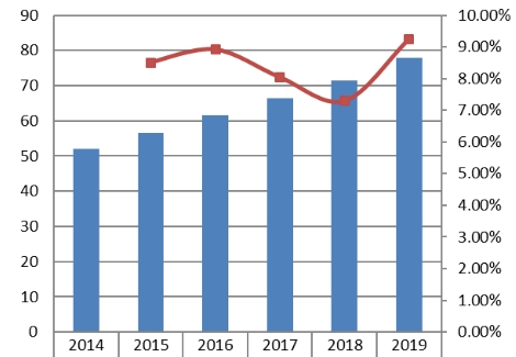 亞太地區(qū)協(xié)議分析器銷售收入和增長率（2014-2019）