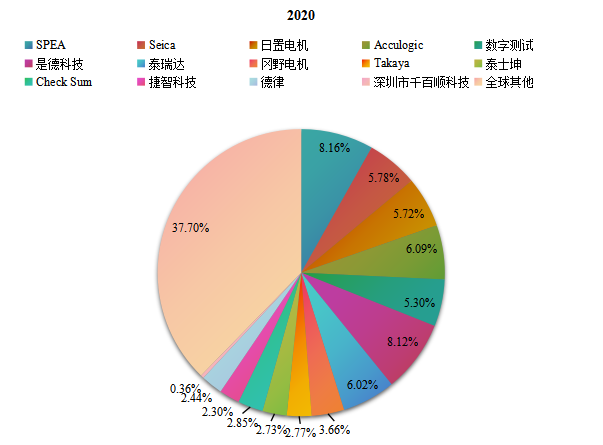 全球主要生產(chǎn)商在線測試儀（ICT）銷售額占比2020年