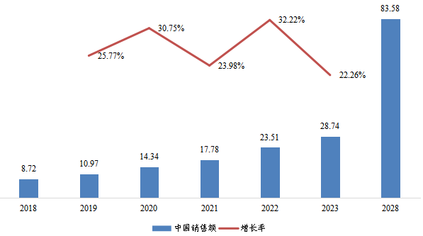 中國1,3-PS（丙烷磺酸內(nèi)酯）銷售額（億元）及增長率 (2018-2028年)