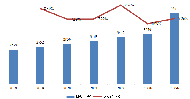 華北地區(qū)低溫泵銷量及增長率 (2018-2028年)