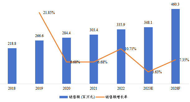 東南亞天然硅藻土銷售額（百萬元）及增長率 (2018-2028年)