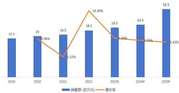 韓國短波紅外光源銷售額（百萬元）及增長率 (2019-2029年)