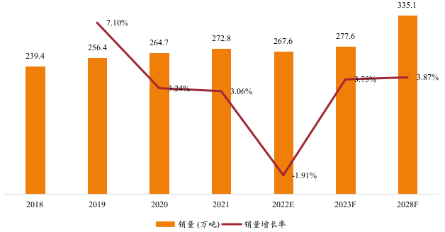 中國鋼簾線銷量及增長率&nbsp;(2018-2028年)