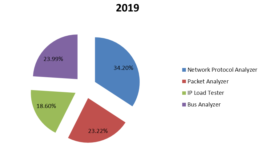 2019年按類型劃分的全球協(xié)議分析器銷售收入市場份額（%）