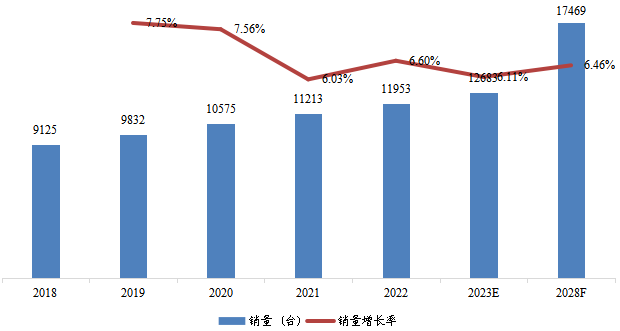華東地區(qū)低溫泵銷量及增長率 (2018-2028年)