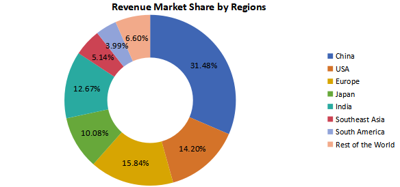 收入方面的地區(qū)市場(chǎng)份額（2020年）
