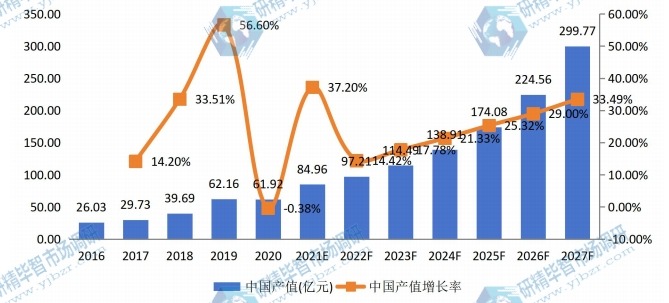 中國(guó)自主車輛多傳感器產(chǎn)值及增長(zhǎng)率 (2016-2027年)