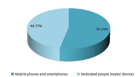 2019年全球人員監(jiān)控和安全解決方案市場(chǎng)（%）設(shè)備份額