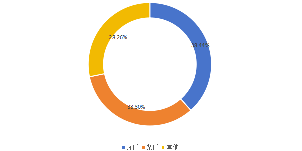 全球各類型短波紅外光源銷售額占比（2019年）