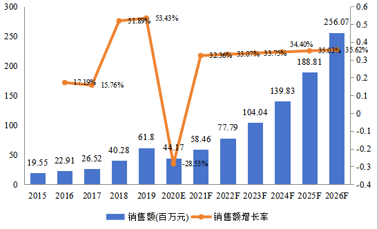 中國市場數(shù)字氣味技術(shù)銷售額及增長率(2015-2026年)