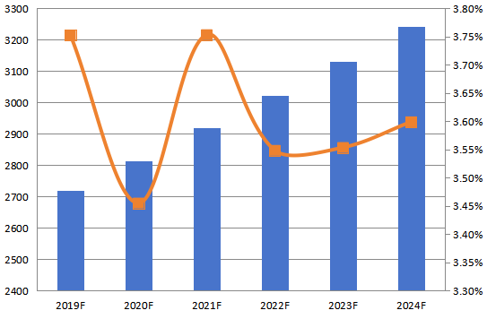 2019-2024年亞洲其他地區(qū)CPU冷卻器收入（百萬美元）和增長率