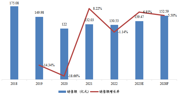 中國(guó)光纖激光切割機(jī)銷售額（億元）及增長(zhǎng)率（2018-2028年）