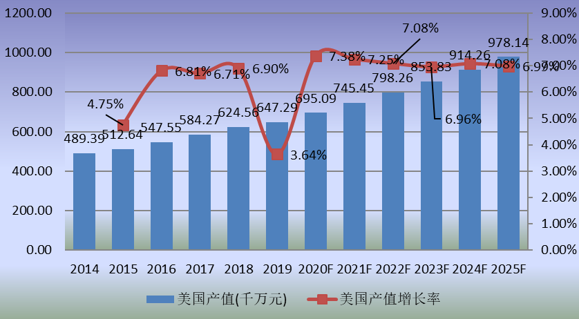 美國(guó)市場(chǎng)特種機(jī)器人2014-2025年產(chǎn)值及增長(zhǎng)率
