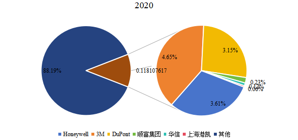2020年中國(guó)個(gè)人保護(hù)設(shè)備主要企業(yè)產(chǎn)值占比