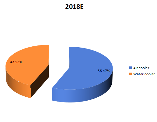 2018年按類型劃分的全球CPU冷卻器收入市場份額（%）
