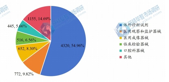2019年深圳市醫(yī)療器械產品細分領域占比