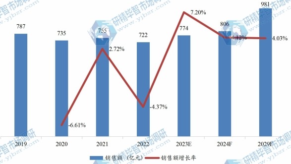 日本重型設(shè)備租賃銷售額（億元）及增長(zhǎng)率（2019-2029年）