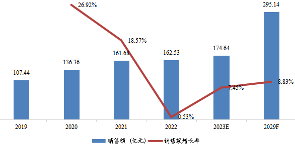 中國(guó)汽車(chē)尾氣及固定源廢氣催化凈化稀土催化材料銷(xiāo)售額（億元）及增長(zhǎng)率 (2019-2029年)