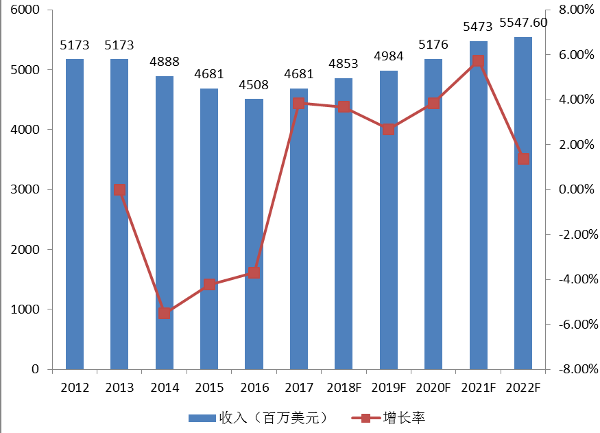 亞太 OTR輪胎銷(xiāo)售額（百萬(wàn)美元）及增長(zhǎng)率(2012-2022)