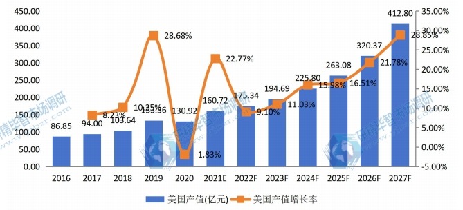 美國(guó)自主車輛多傳感器產(chǎn)值及增長(zhǎng)率 (2016-2027年)