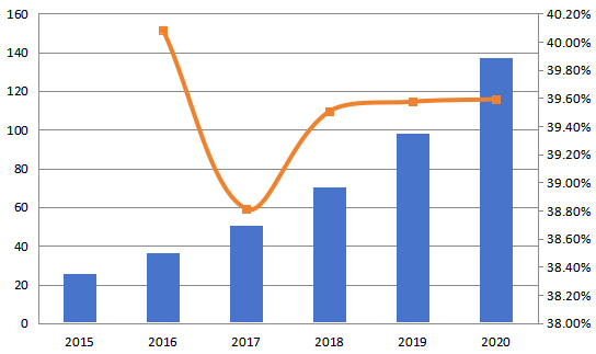 亞太深度學(xué)習(xí)軟件銷售收入和增長率（百萬美元）