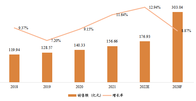 印度寵物醫(yī)療器械銷售額（億元）及增長率 (2018-2028年)