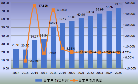 日本市場DPHP增塑劑2014-2025年產值（百萬元）及增長率