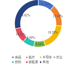 全球短波紅外光源下游行業(yè)分布（2019年）