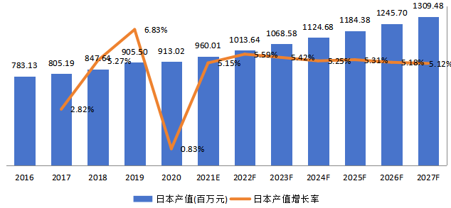 日本超聲波流量計產(chǎn)值及增長率 (2016-2027年)