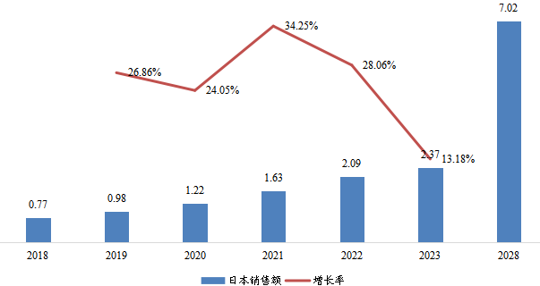 日本1,3-PS（丙烷磺酸內(nèi)酯）銷售額（億元）及增長率 (2018-2028年)