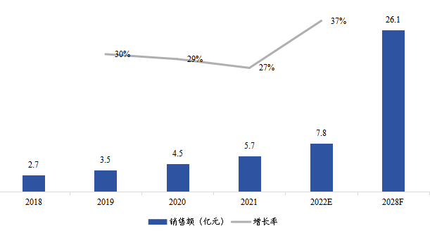 北美燃料電池氣體擴散層銷售額（億元）及增長率 (2018-2028年)