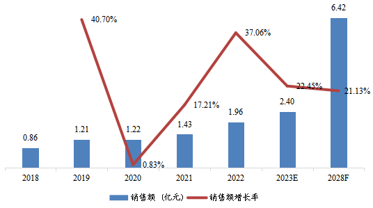 日本THz成像設(shè)備銷售額（億元）及增長率 (2018-2028年)