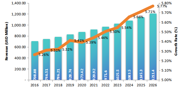 2016-2026年美國隧道掘進(jìn)機(jī)市場（百萬美元）