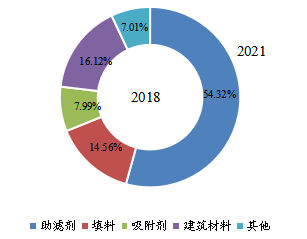 全球天然硅藻土下游行業(yè)分布（2018年）