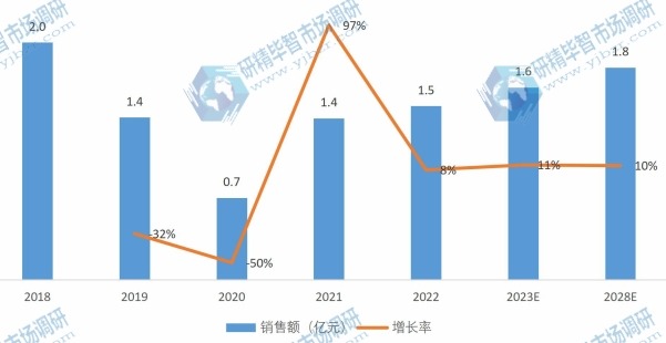 中國轉(zhuǎn)杯紡磁懸浮電機產(chǎn)品銷售額及增長率（2018-2028年）