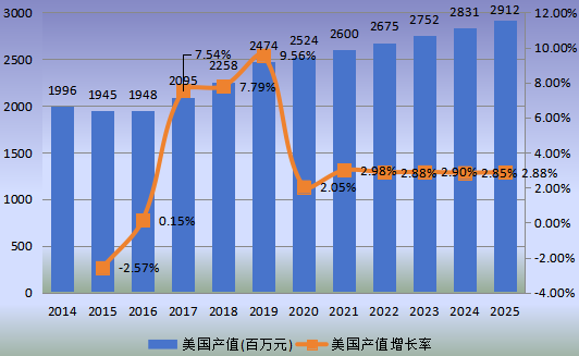 美國市場DPHP增塑劑2014-2025年產值（百萬元）及增長率