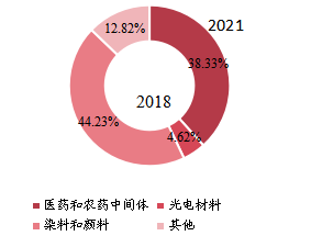 全球咔唑下游行業(yè)分布（2018年）