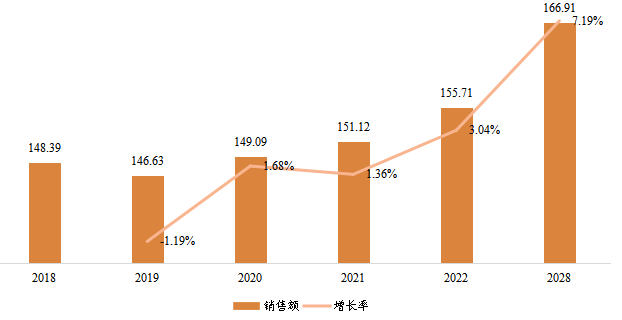 中國縮微膠片設(shè)備銷售額（百萬元）及增長率 (2018-2028年)