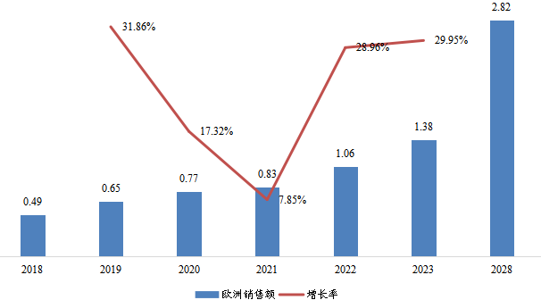 歐洲1,3-PS（丙烷磺酸內(nèi)酯）銷售額（億元）及增長率 (2018-2028年)
