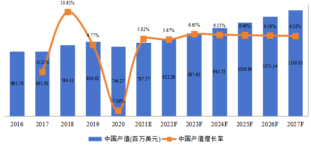 中國火車輪產(chǎn)值及增長率 (2016-2027年)