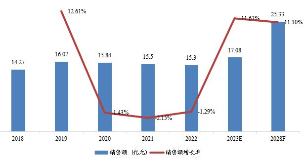 韓國(guó)光纖激光切割機(jī)銷售額（億元）及增長(zhǎng)率（2018-2028年）